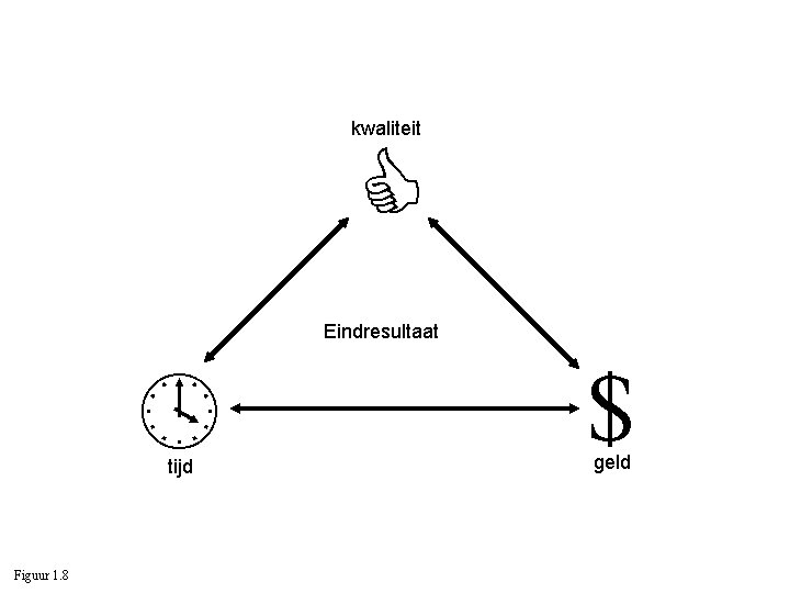 kwaliteit Eindresultaat tijd Figuur 1. 8 $ geld 