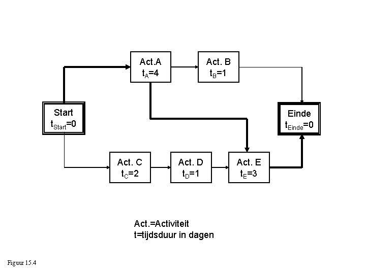 Act. A=4 Act. B=1 Start t. Start=0 Einde t. Einde=0 Act. C=2 Act. D=1