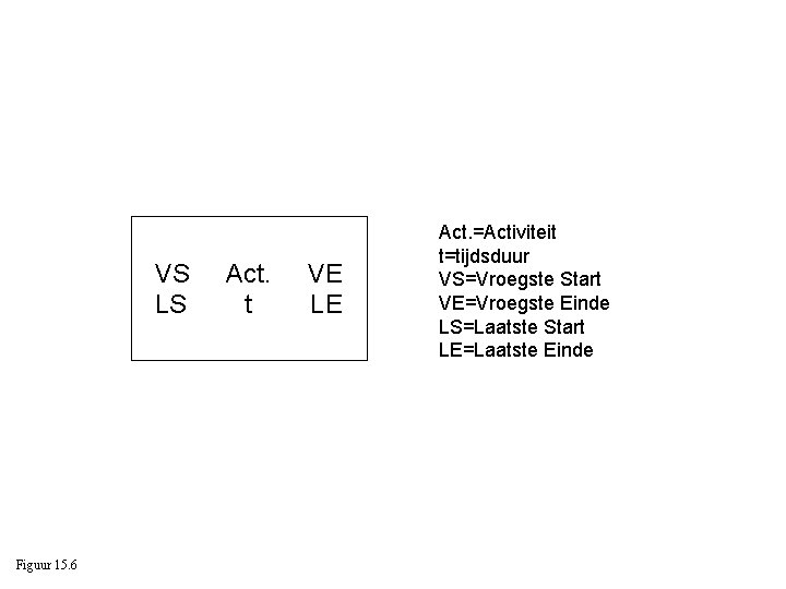 VS LS Figuur 15. 6 Act. t VE LE Act. =Activiteit t=tijdsduur VS=Vroegste Start