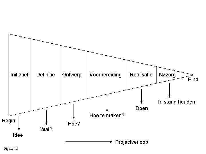 Initiatief Definitie Ontwerp Voorbereiding Realisatie Nazorg Eind In stand houden Doen Hoe te maken?