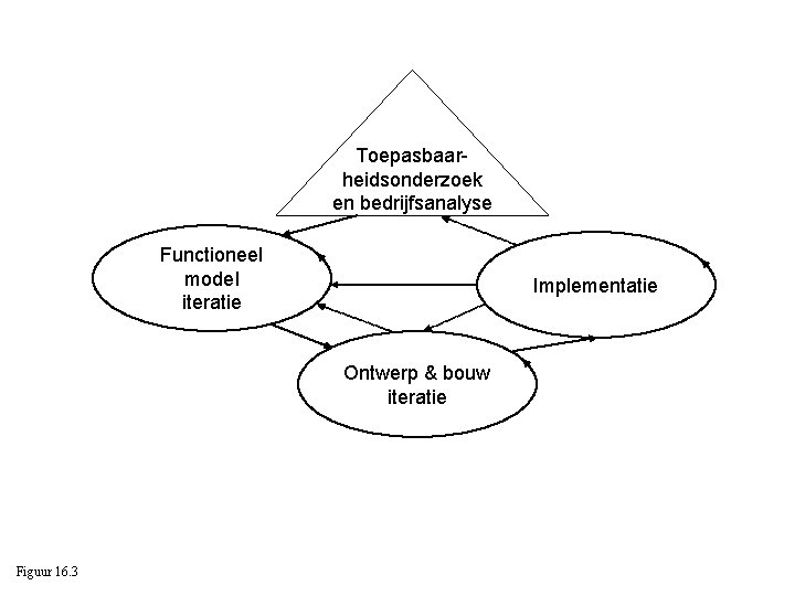Toepasbaarheidsonderzoek en bedrijfsanalyse Functioneel model iteratie Implementatie Ontwerp & bouw iteratie Figuur 16. 3