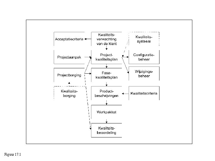 Figuur 17. 1 