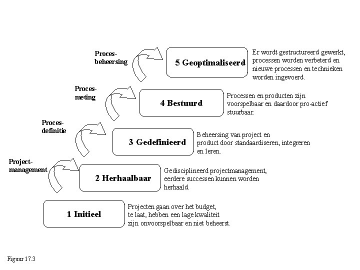 Procesbeheersing 5 Geoptimaliseerd Procesmeting 4 Bestuurd Procesdefinitie 3 Gedefinieerd Projectmanagement 2 Herhaalbaar 1 Initieel
