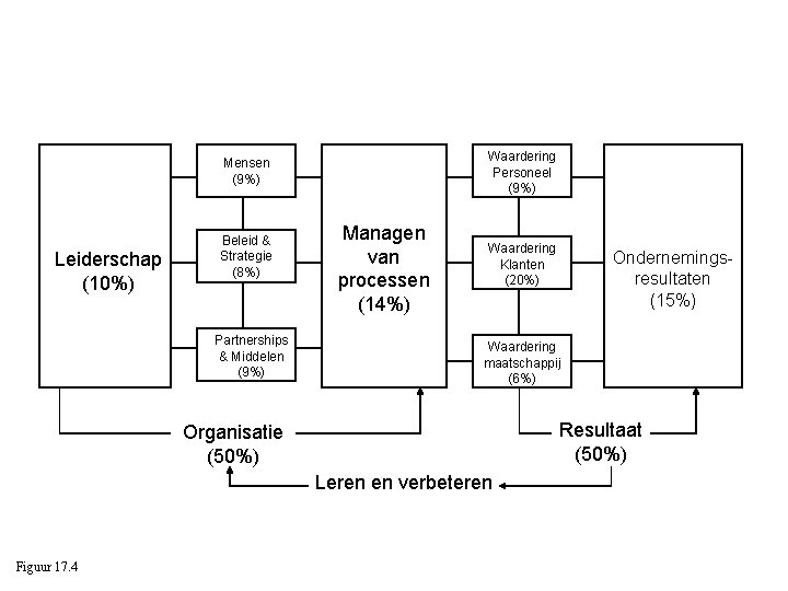 Waardering Personeel (9%) Mensen (9%) Leiderschap (10%) Beleid & Strategie (8%) Partnerships & Middelen