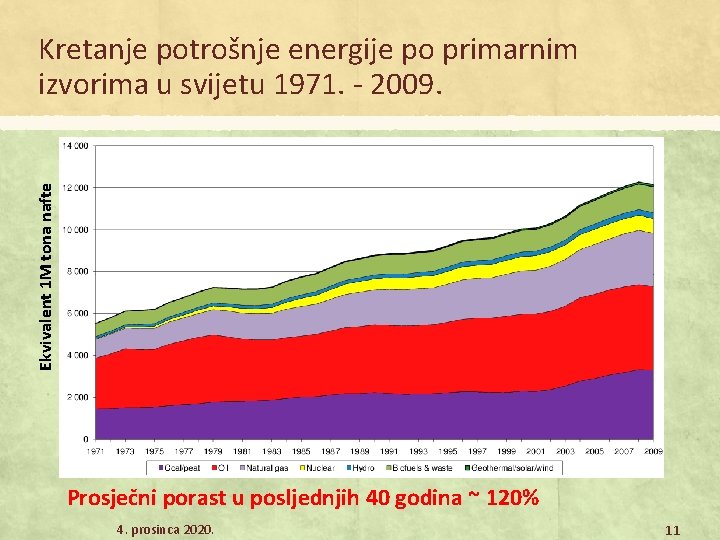 Ekvivalent 1 M tona nafte Kretanje potrošnje energije po primarnim izvorima u svijetu 1971.