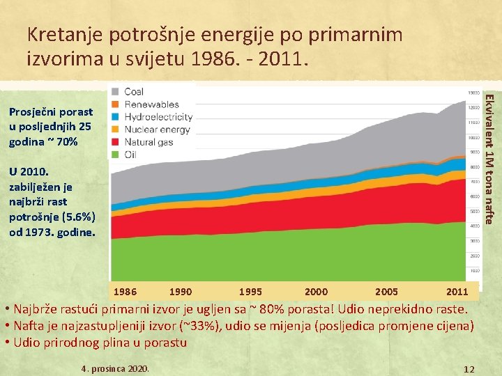 Kretanje potrošnje energije po primarnim izvorima u svijetu 1986. - 2011. Ekvivalent 1 M