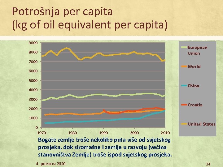 Potrošnja per capita (kg of oil equivalent per capita) 9000 European Union 8000 7000