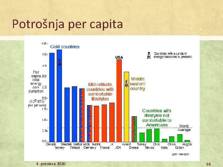 Potrošnja per capita 4. prosinca 2020. 16 