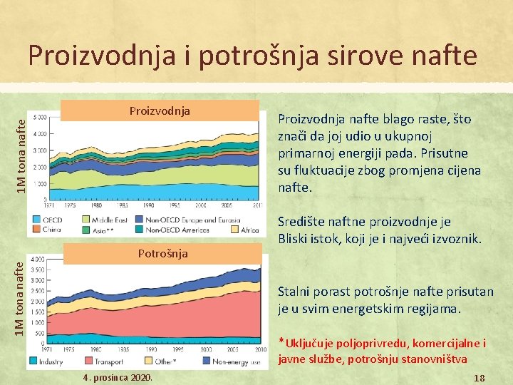 Proizvodnja i potrošnja sirove nafte 1 M tona nafte Proizvodnja 1 M tona nafte