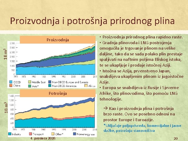 Proizvodnja i potrošnja prirodnog plina 1 B m 3 Proizvodnja 1 B m 3