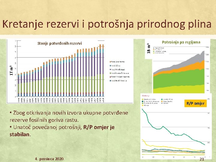 Potrošnja po regijama 1 T m 3 Stanje potvrđenih rezervi 1 B m 3