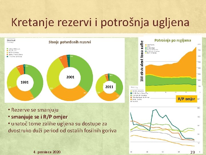 Kretanje rezervi i potrošnja ugljena 1 M ekvivalent tona nafte Stanje potvrđenih rezervi 2001