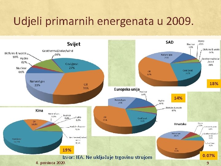 Udjeli primarnih energenata u 2009. 18% 14% 19% Izvor: IEA. Ne uključuje trgovinu strujom