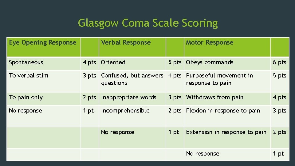 Glasgow Coma Scale Scoring Eye Opening Response Verbal Response Motor Response Spontaneous 4 pts