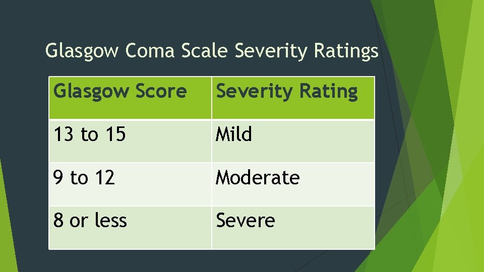 Glasgow Coma Scale Severity Ratings Glasgow Score Severity Rating 13 to 15 Mild 9