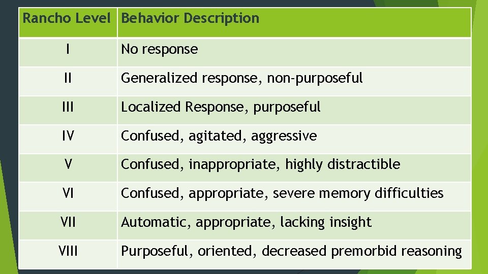 Rancho Level Behavior Description I No response II Generalized response, non-purposeful III Localized Response,