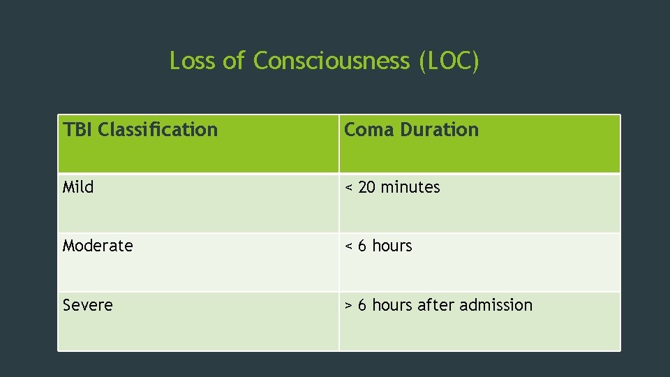 Loss of Consciousness (LOC) TBI Classification Coma Duration Mild < 20 minutes Moderate <