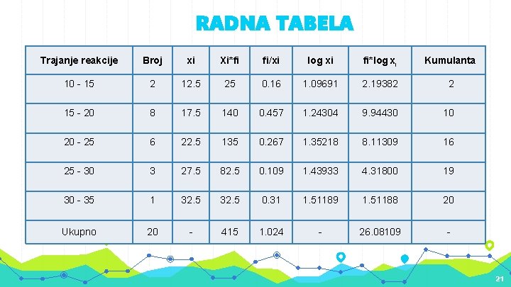 RADNA TABELA Trajanje reakcije Broj xi Xi*fi fi/xi log xi fi*log xi Kumulanta 10