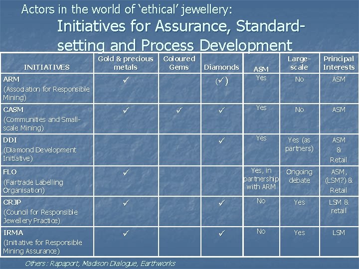 Actors in the world of ‘ethical’ jewellery: Initiatives for Assurance, Standardsetting and Process Development