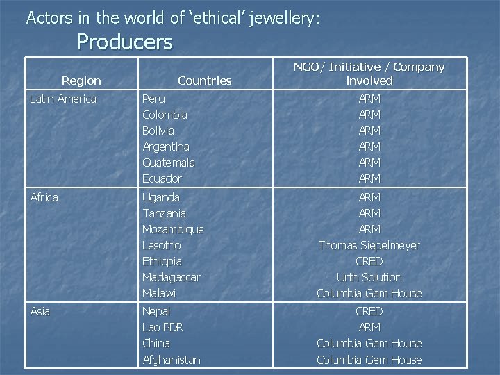 Actors in the world of ‘ethical’ jewellery: Producers Region Countries NGO/ Initiative / Company