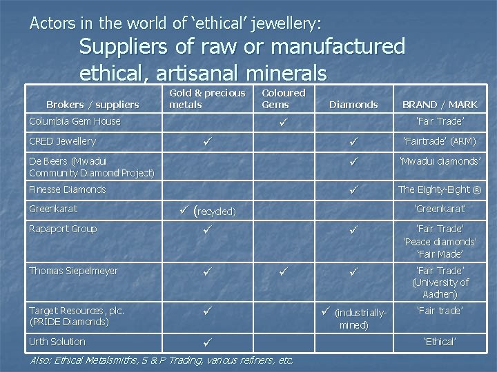 Actors in the world of ‘ethical’ jewellery: Suppliers of raw or manufactured ethical, artisanal