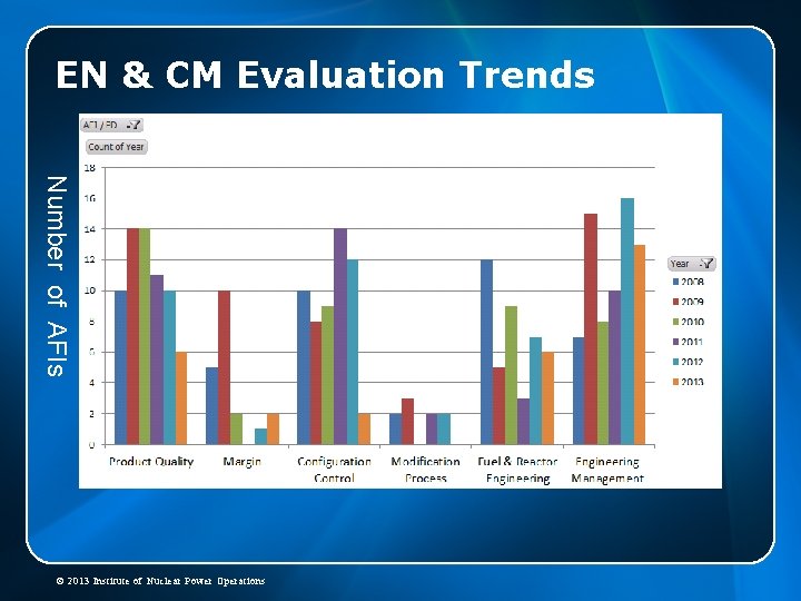 EN & CM Evaluation Trends Number of AFIs © 2013 Institute of Nuclear Power