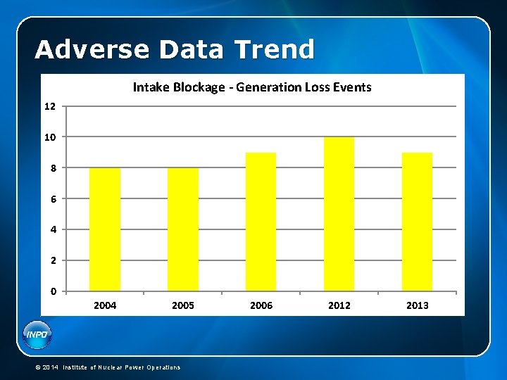 Adverse Data Trend Intake Blockage - Generation Loss Events 12 10 8 • Only