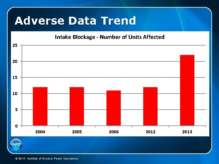 Adverse Data Trend Intake Blockage - Number of Units Affected 25 20 15 •