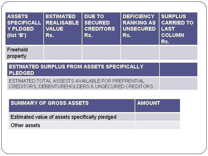 ASSETS SPECIFICALL Y PLDGED (list ‘B’) ESTIMATED REALISABLE VALUE Rs. DUE TO SECURED CREDITORS