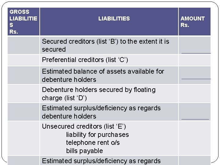 GROSS LIABILITIE S Rs. LIABILITIES Secured creditors (list ‘B’) to the extent it is