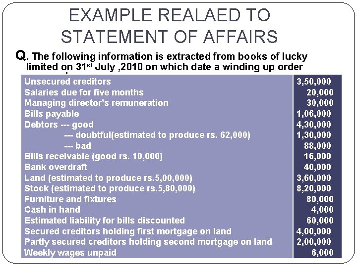 EXAMPLE REALAED TO STATEMENT OF AFFAIRS Q. The following information is extracted from books