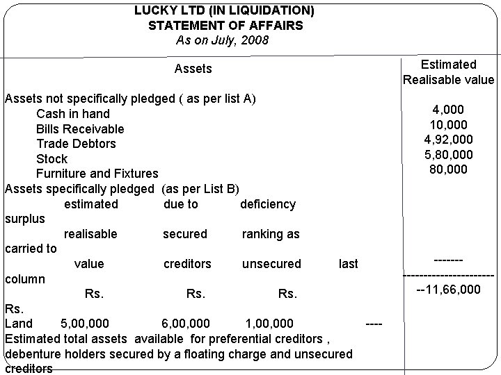 LUCKY LTD (IN LIQUIDATION) STATEMENT OF AFFAIRS As on July, 2008 Assets not specifically