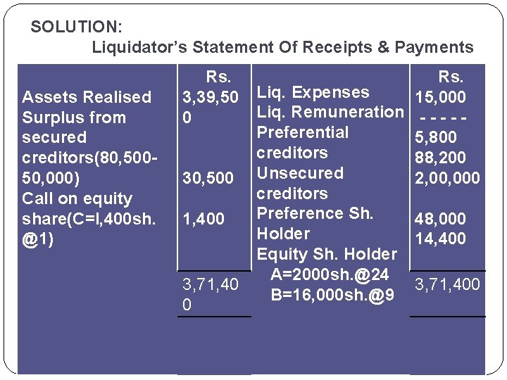 SOLUTION: Liquidator’s Statement Of Receipts & Payments Assets Realised Surplus from secured creditors(80, 50050,