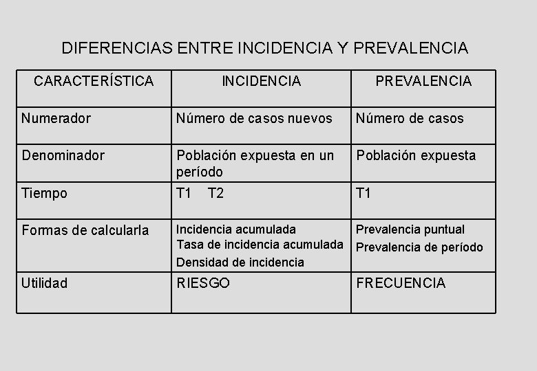 DIFERENCIAS ENTRE INCIDENCIA Y PREVALENCIA CARACTERÍSTICA INCIDENCIA PREVALENCIA Numerador Número de casos nuevos Número