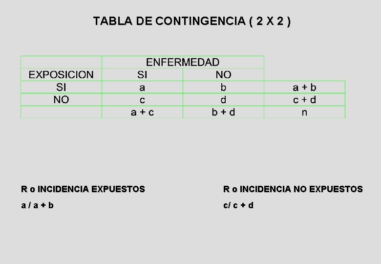 TABLA DE CONTINGENCIA ( 2 X 2 ) R o INCIDENCIA EXPUESTOS R o