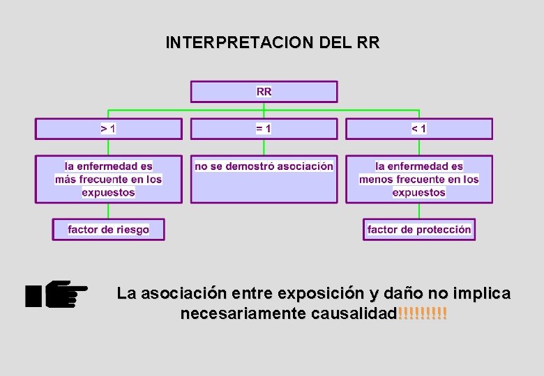 INTERPRETACION DEL RR La asociación entre exposición y daño no implica necesariamente causalidad!!!!! 