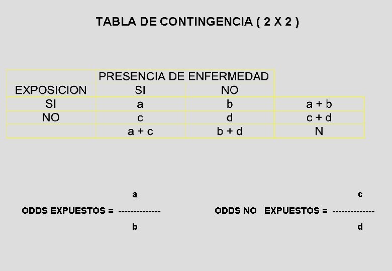 TABLA DE CONTINGENCIA ( 2 X 2 ) a ODDS EXPUESTOS = -------b c