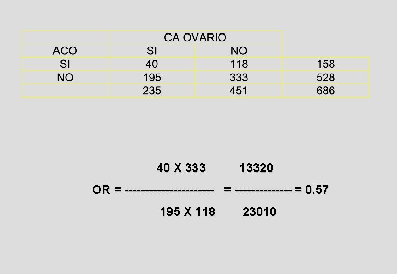 40 X 333 13320 OR = ----------- = 0. 57 195 X 118 23010