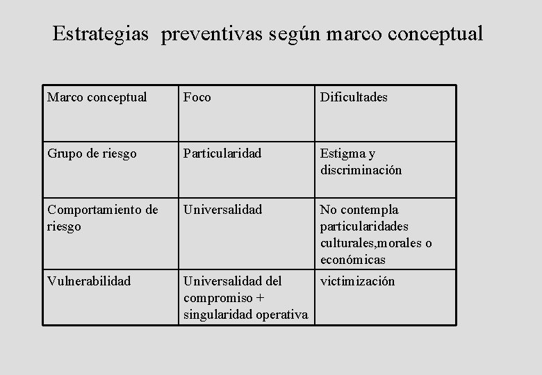 Estrategias preventivas según marco conceptual Marco conceptual Foco Dificultades Grupo de riesgo Particularidad Estigma