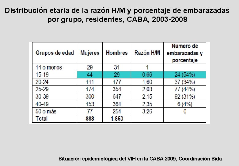 Distribución etaria de la razón H/M y porcentaje de embarazadas por grupo, residentes, CABA,