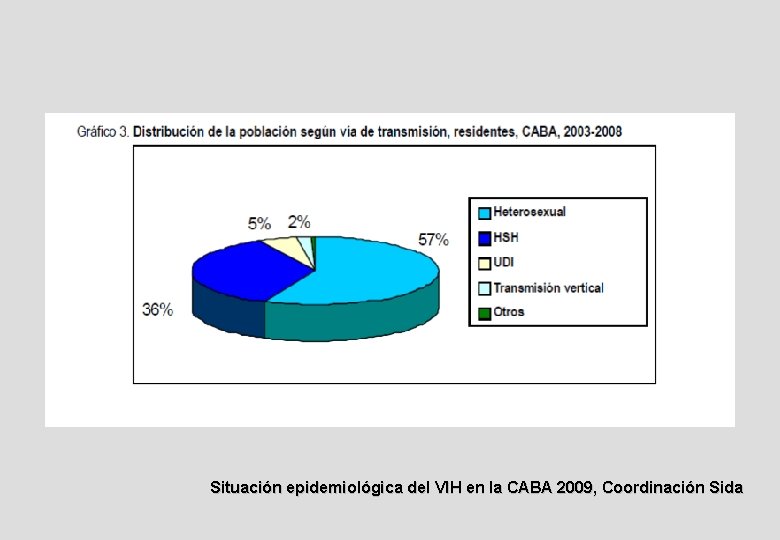 Situación epidemiológica del VIH en la CABA 2009, Coordinación Sida 