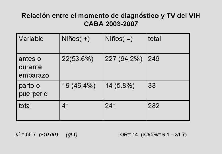 Relación entre el momento de diagnóstico y TV del VIH CABA 2003 -2007 Variable