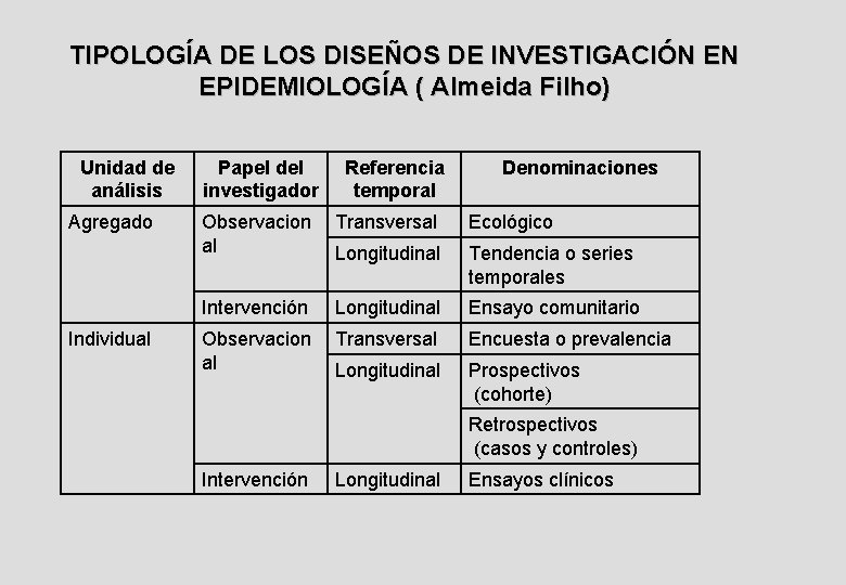 TIPOLOGÍA DE LOS DISEÑOS DE INVESTIGACIÓN EN EPIDEMIOLOGÍA ( Almeida Filho) Unidad de análisis