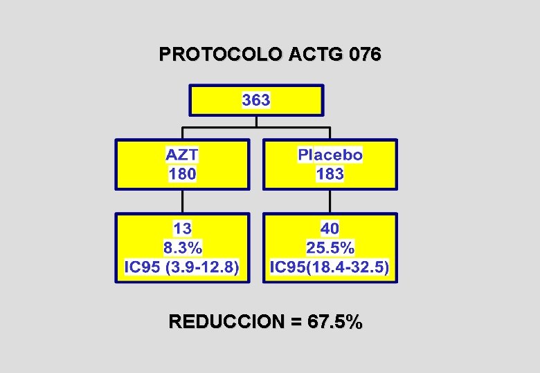 PROTOCOLO ACTG 076 REDUCCION = 67. 5% 