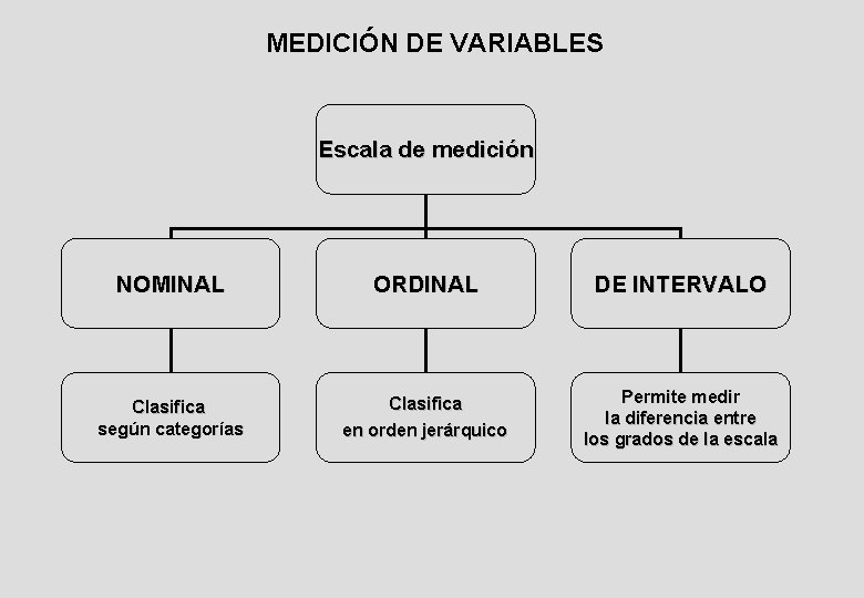 MEDICIÓN DE VARIABLES Escala de medición NOMINAL ORDINAL DE INTERVALO Clasifica según categorías Clasifica