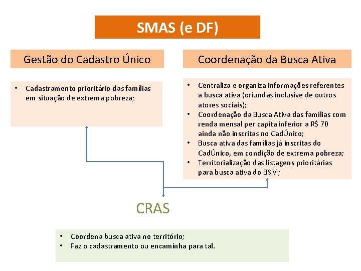 SMAS (e DF) Coordenação da Busca Ativa Gestão do Cadastro Único • Cadastramento prioritário