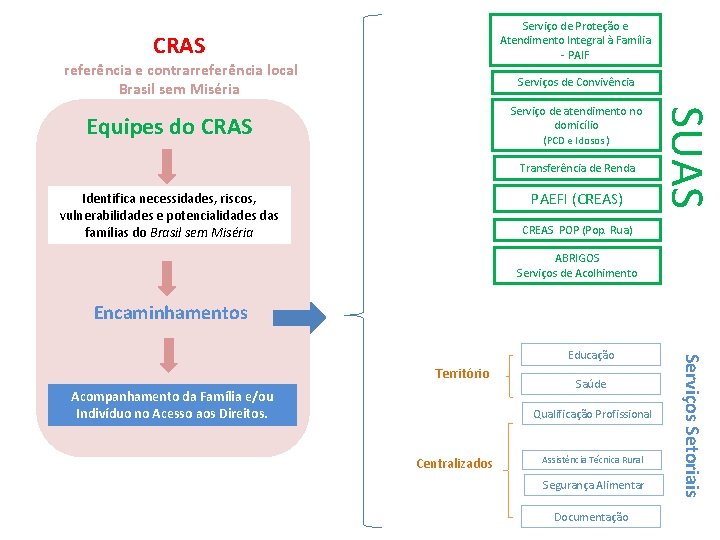 Serviço de Proteção e Atendimento Integral à Família - PAIF CRAS referência e contrarreferência