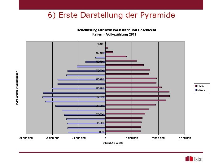 6) Erste Darstellung der Pyramide Bevölkerungsstruktur nach Alter und Geschlecht Italien – Volkszählung 2011