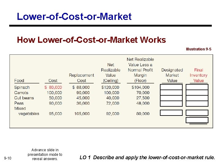 Lower-of-Cost-or-Market How Lower-of-Cost-or-Market Works Illustration 9 -5 9 -10 Advance slide in presentation mode