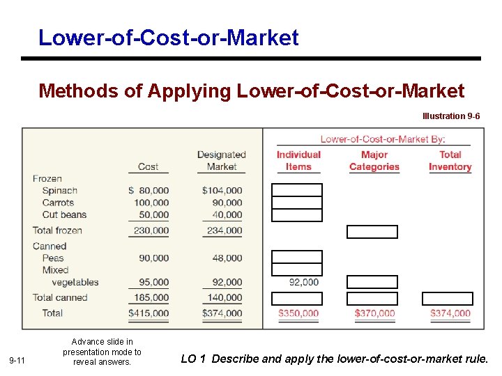 Lower-of-Cost-or-Market Methods of Applying Lower-of-Cost-or-Market Illustration 9 -6 9 -11 Advance slide in presentation